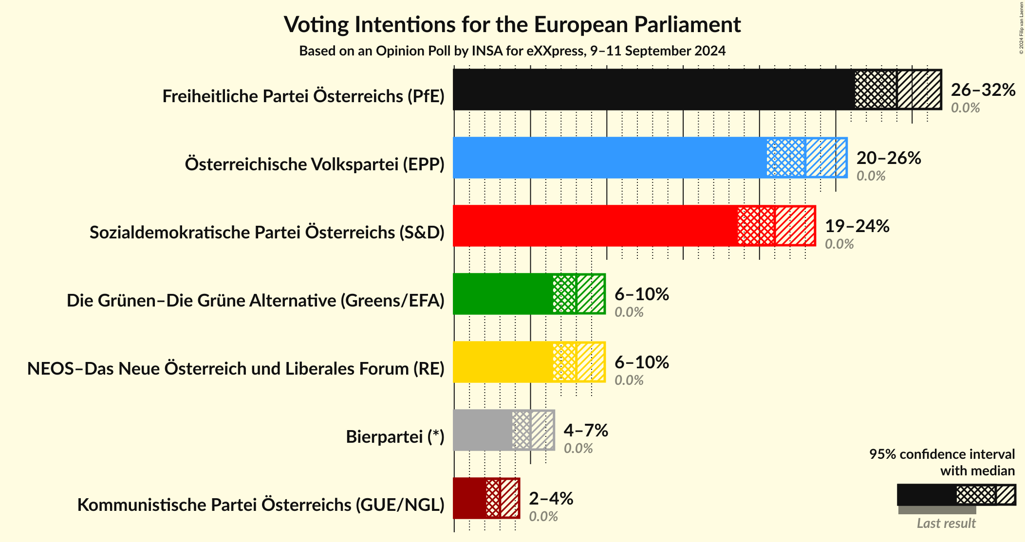 Graph with voting intentions not yet produced