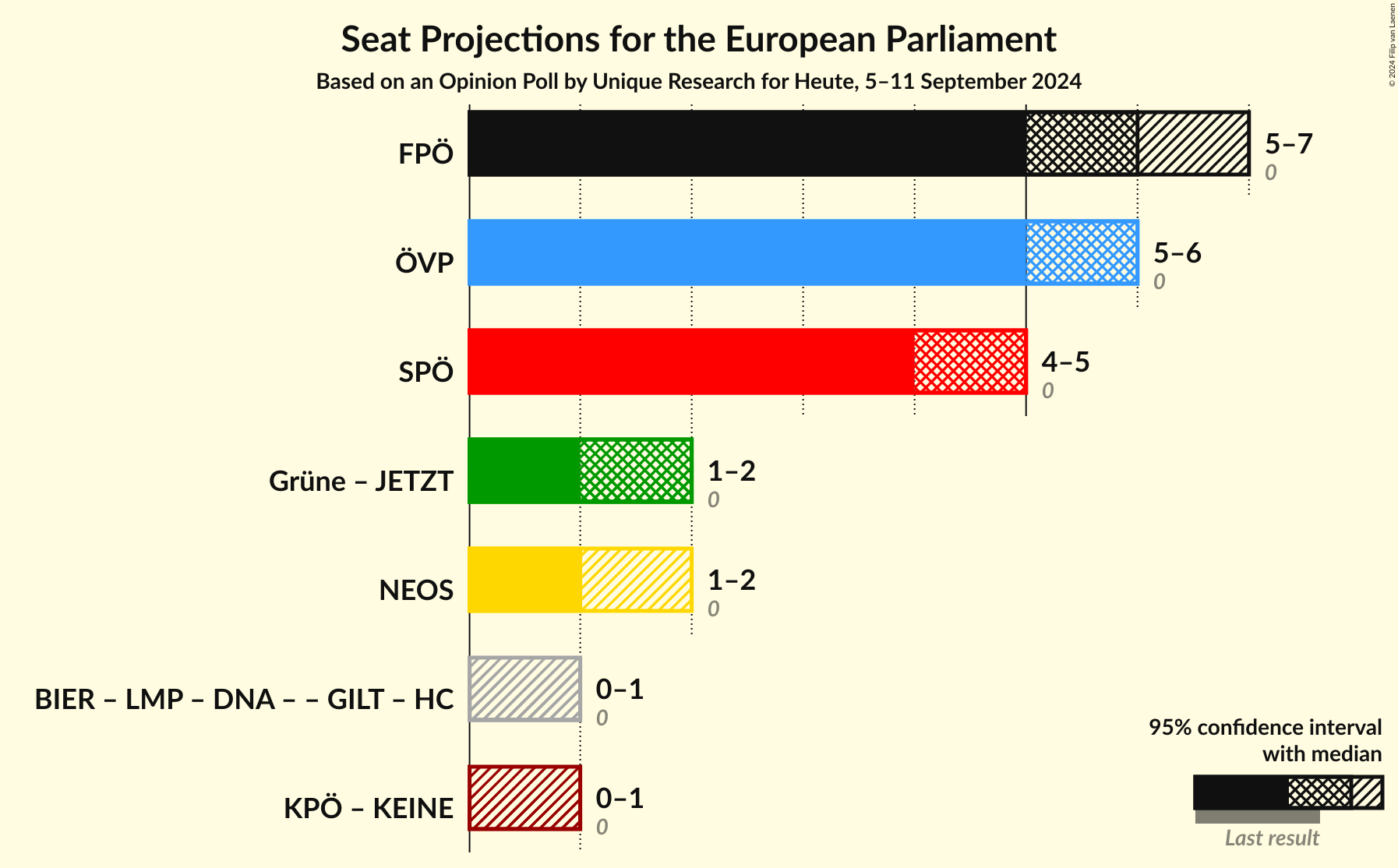 Graph with coalitions seats not yet produced