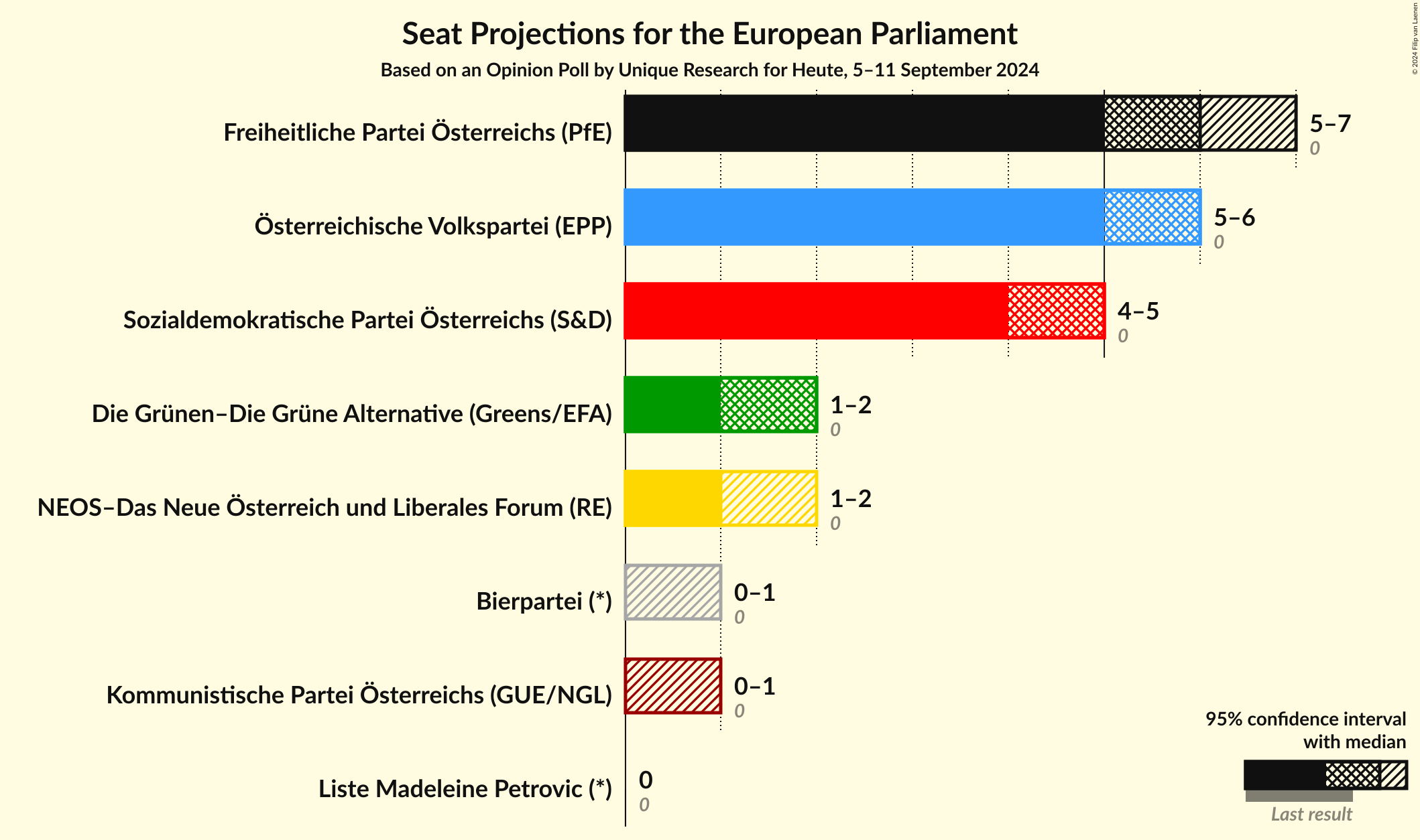 Graph with seats not yet produced