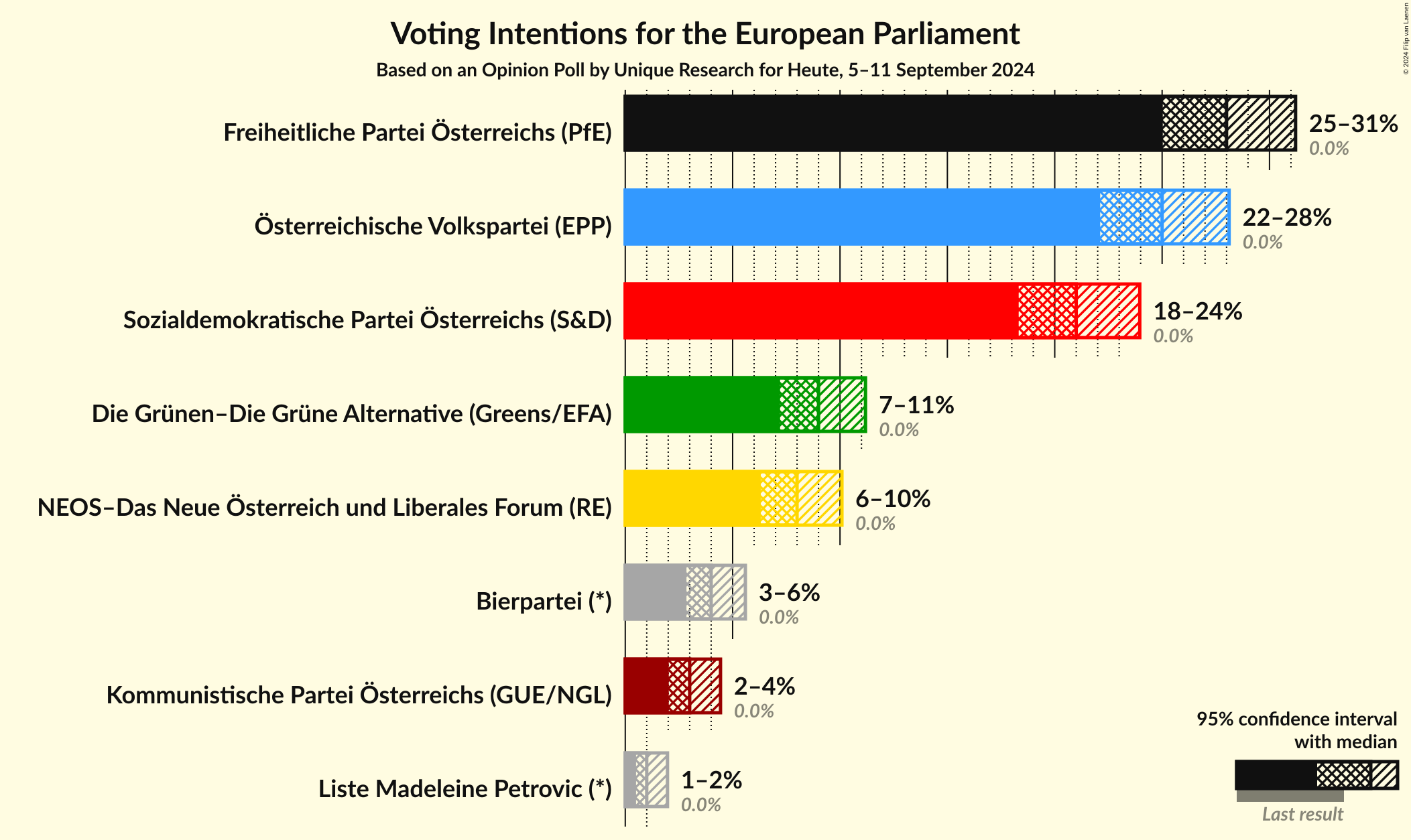 Graph with voting intentions not yet produced