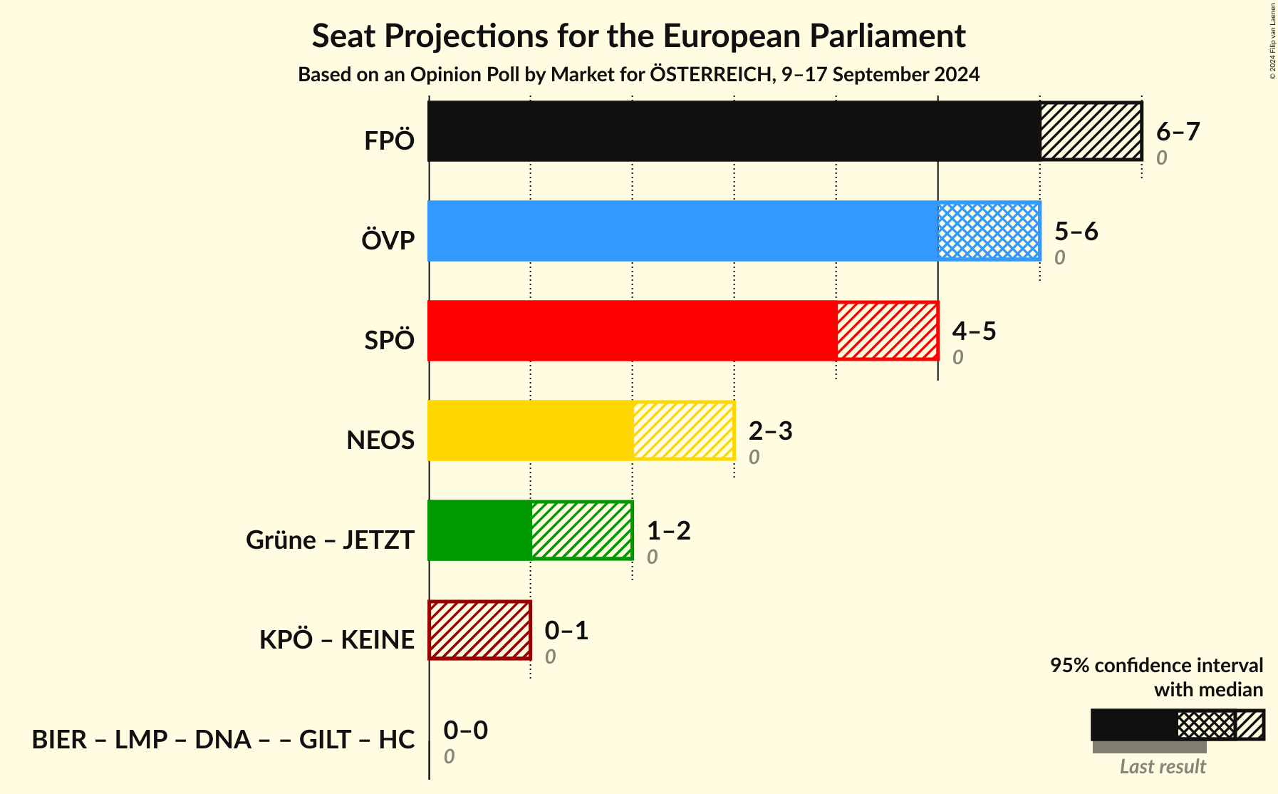 Graph with coalitions seats not yet produced