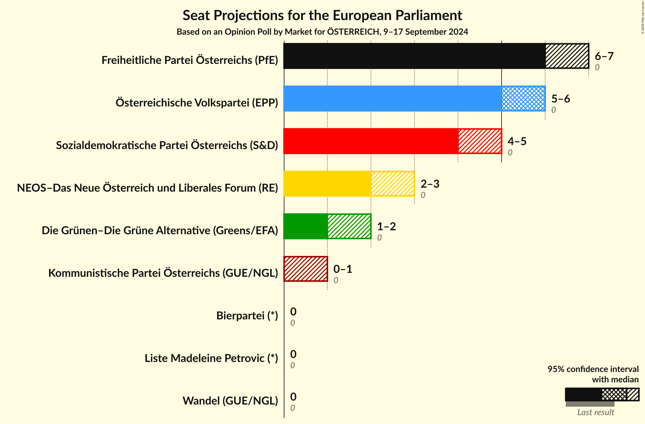 Graph with seats not yet produced