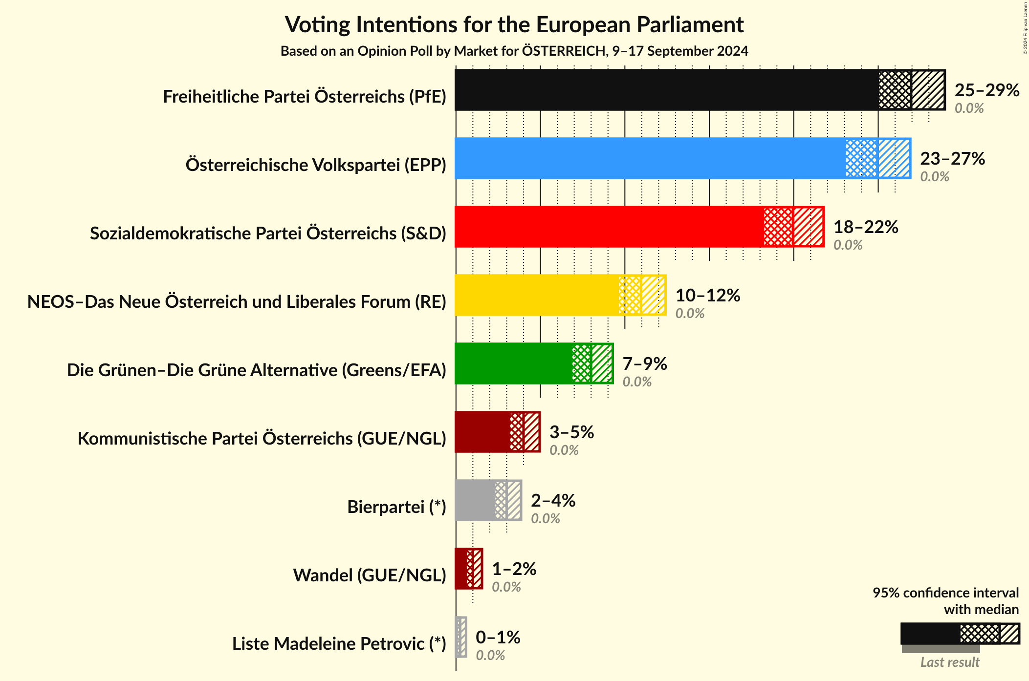 Graph with voting intentions not yet produced