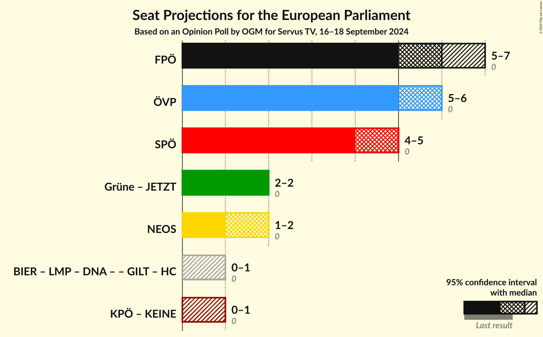 Graph with coalitions seats not yet produced