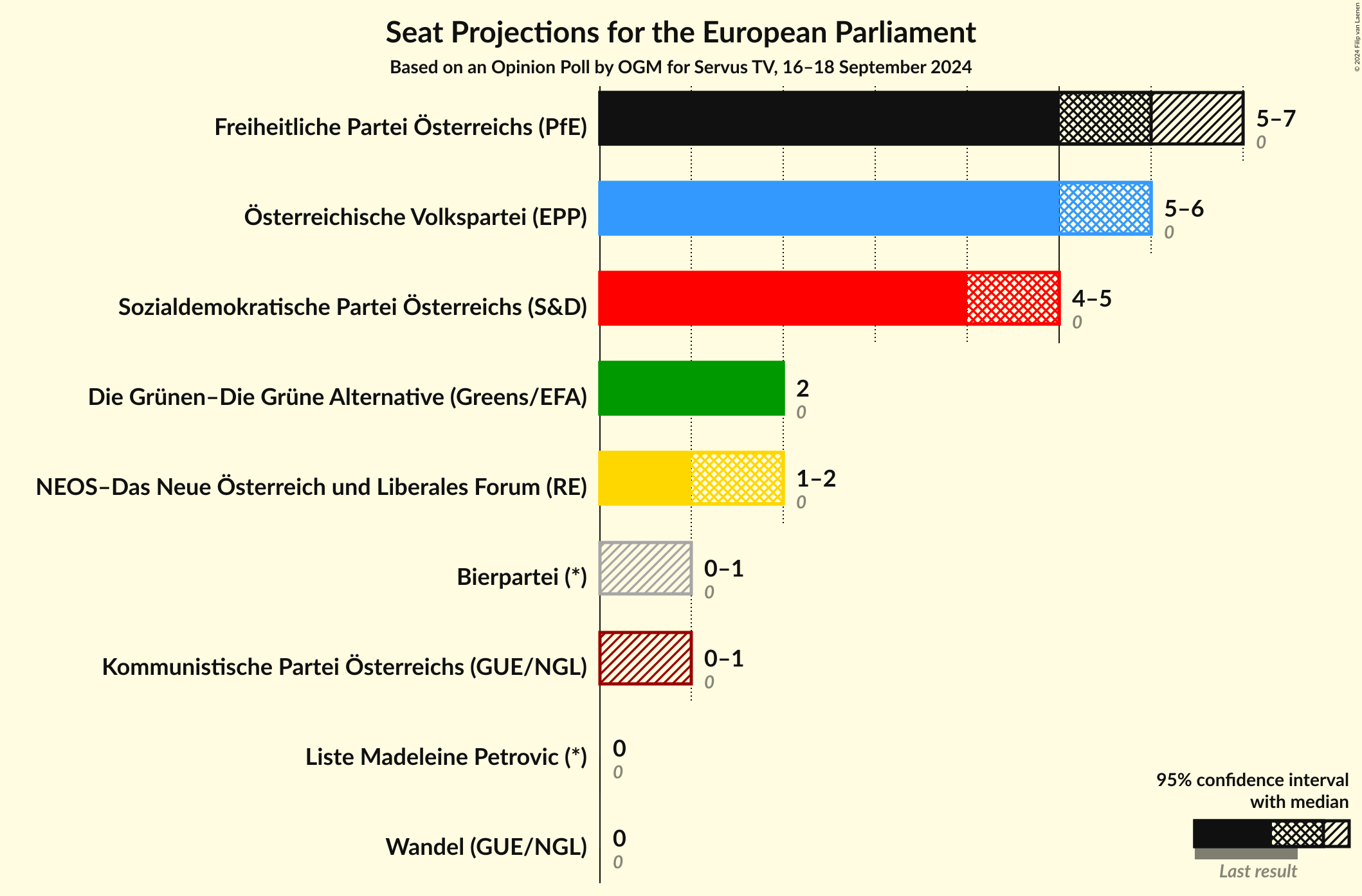 Graph with seats not yet produced