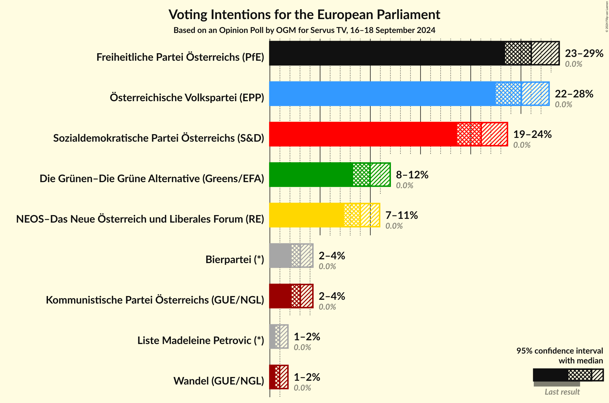 Graph with voting intentions not yet produced