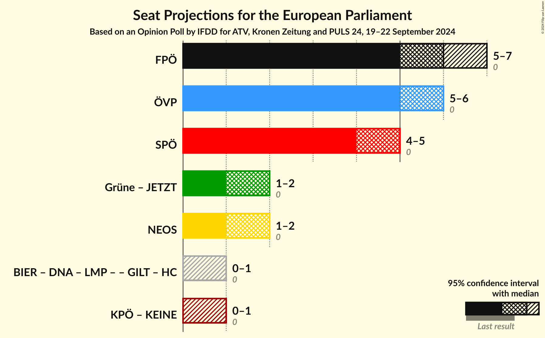 Graph with coalitions seats not yet produced