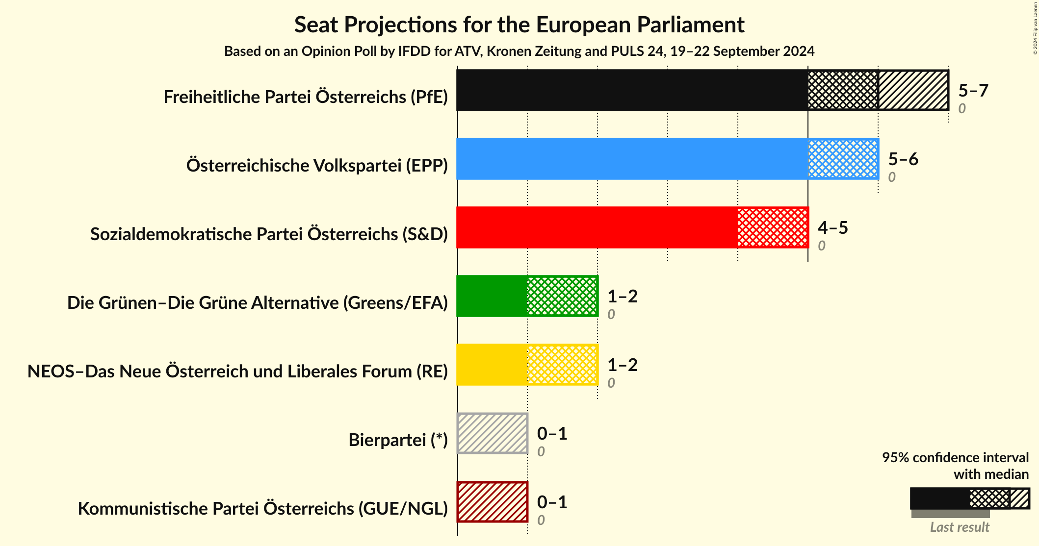 Graph with seats not yet produced