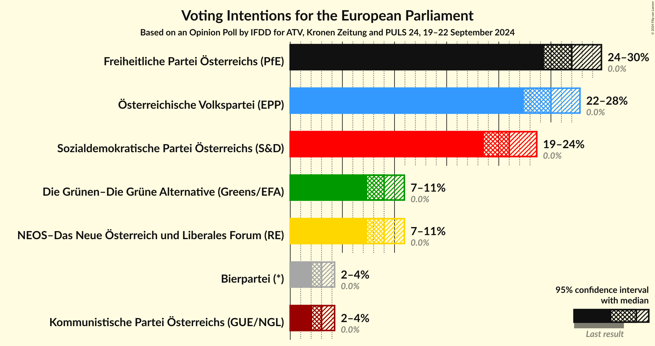 Graph with voting intentions not yet produced