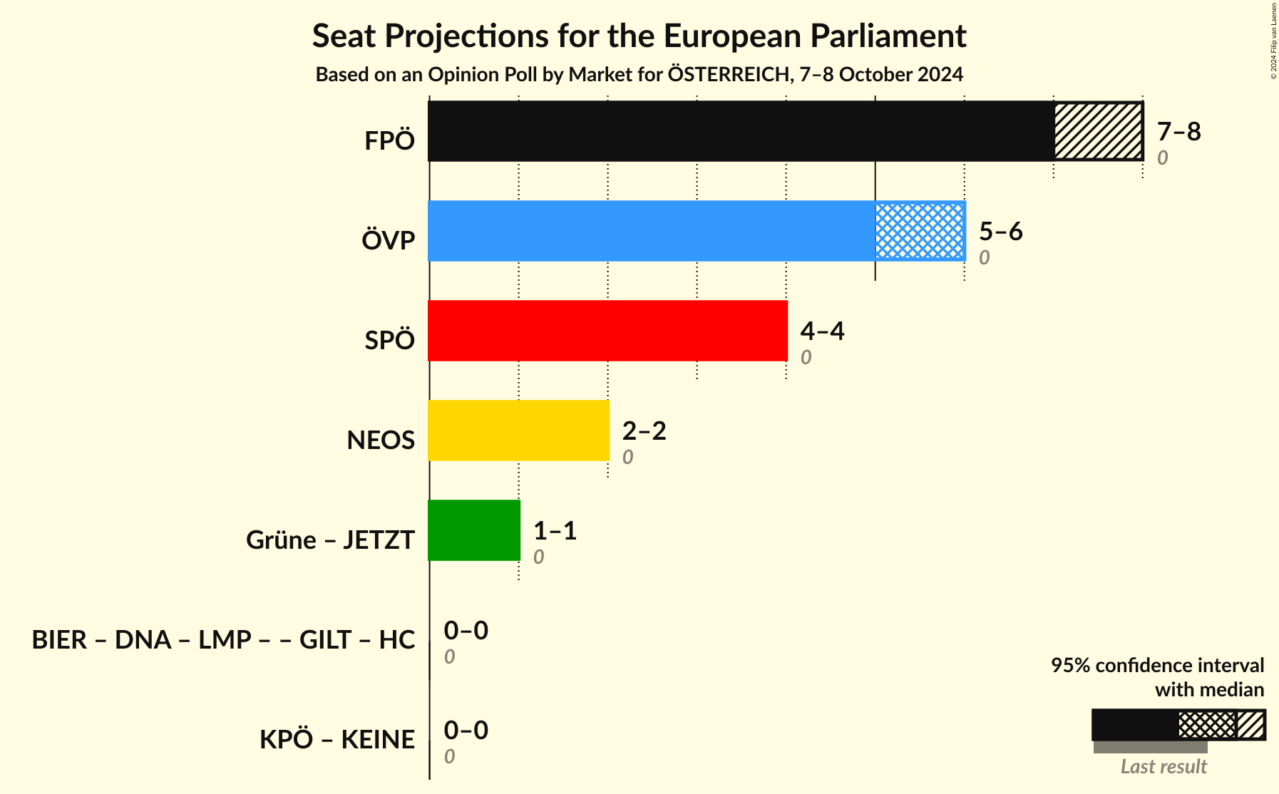 Graph with coalitions seats not yet produced