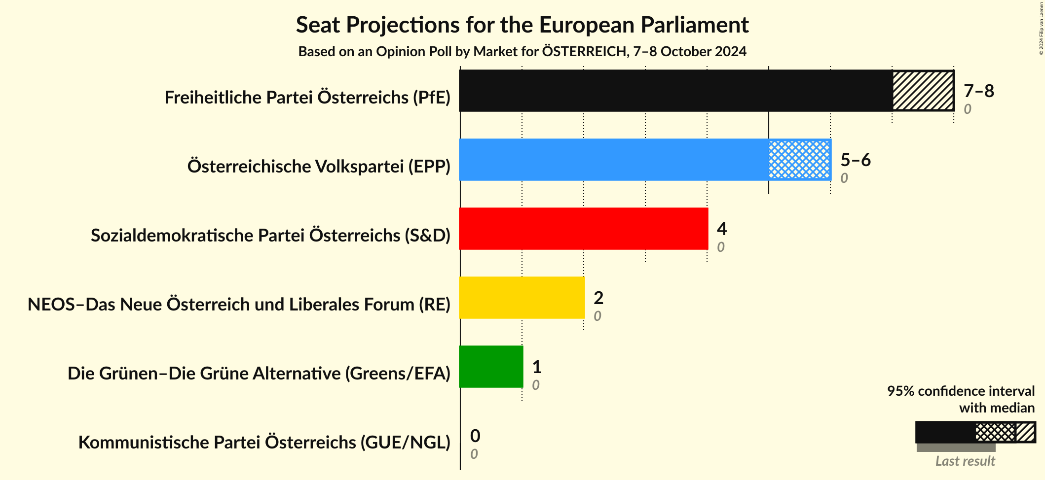 Graph with seats not yet produced