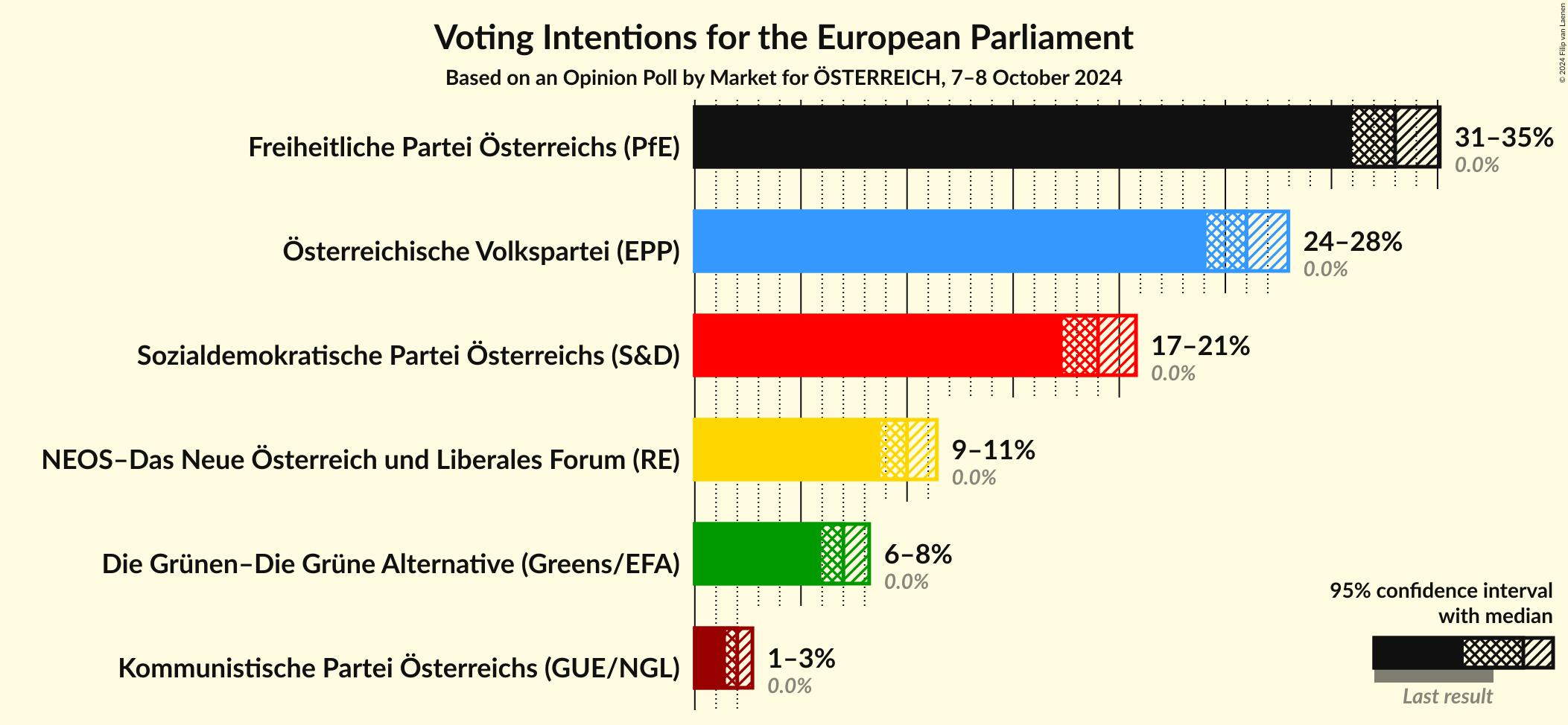 Graph with voting intentions not yet produced