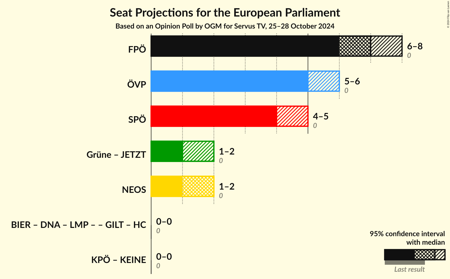 Graph with coalitions seats not yet produced