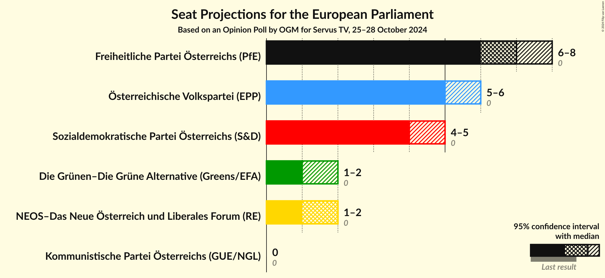 Graph with seats not yet produced