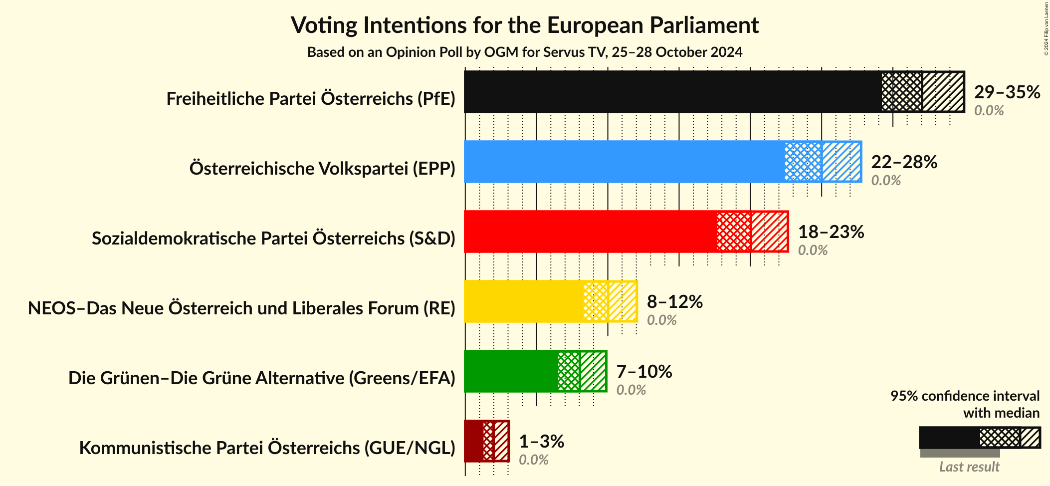 Graph with voting intentions not yet produced