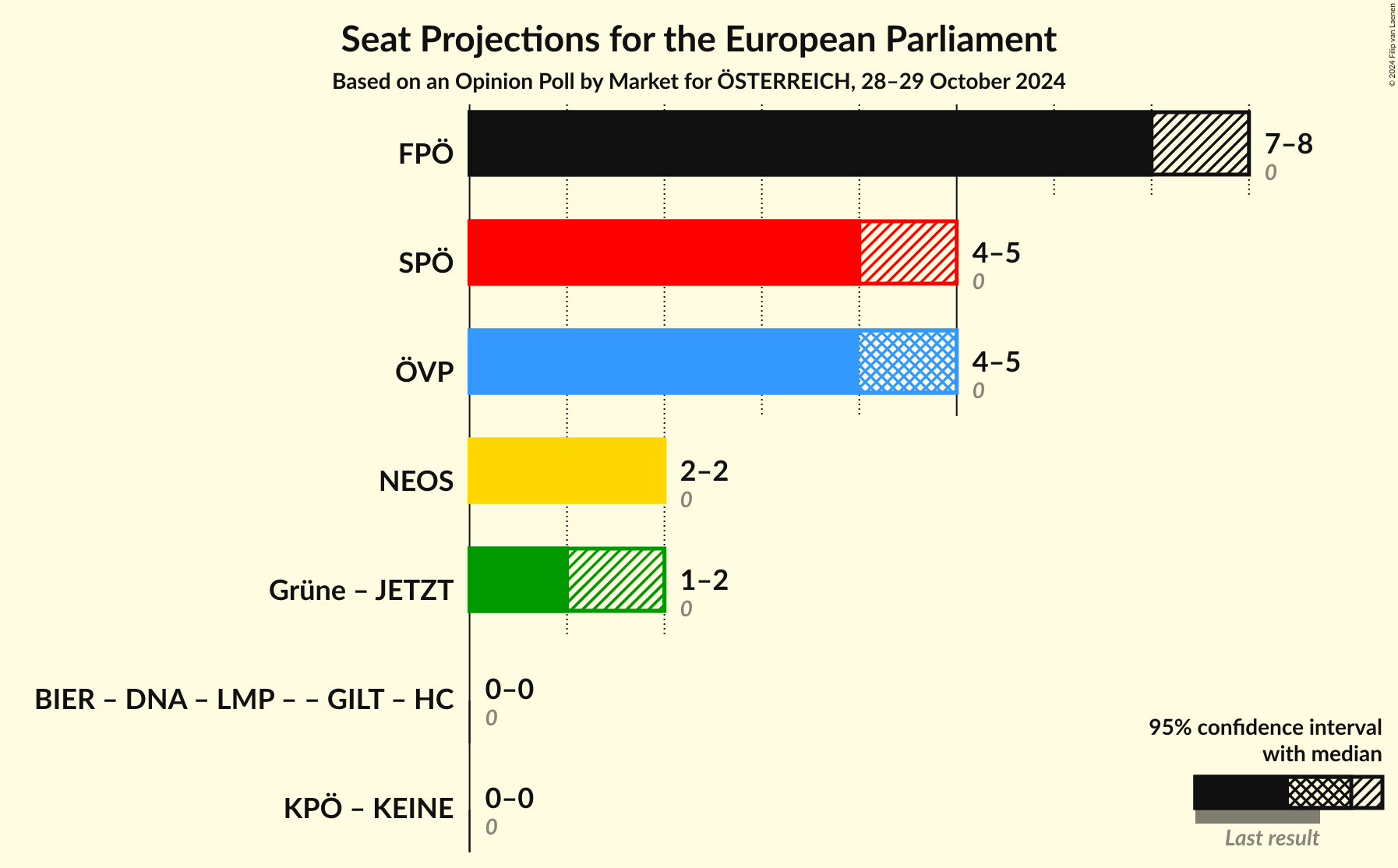 Graph with coalitions seats not yet produced