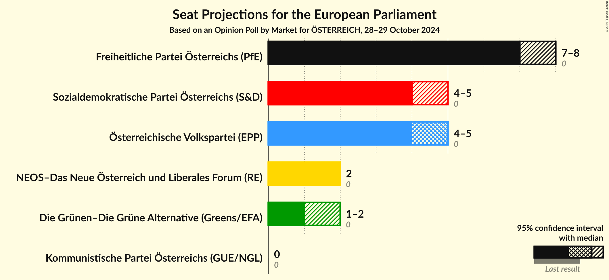 Graph with seats not yet produced