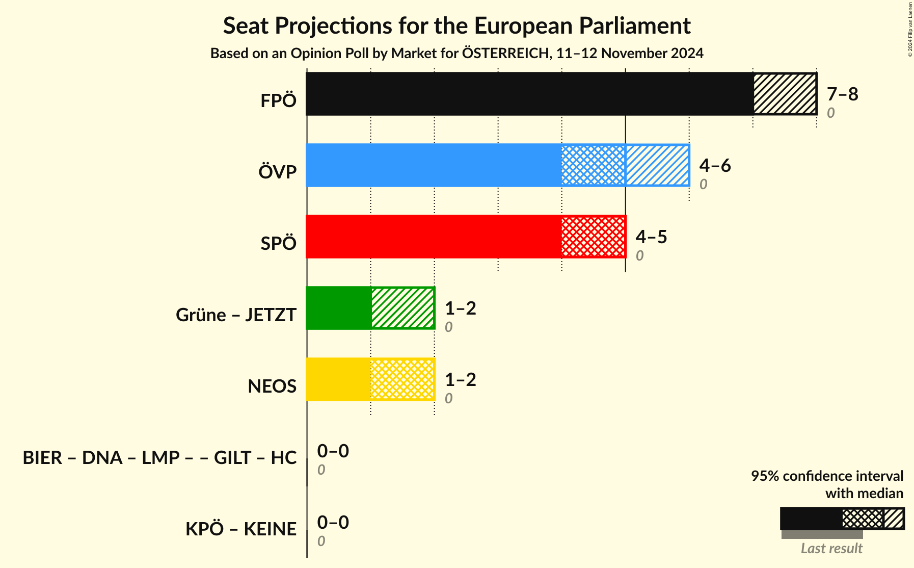 Graph with coalitions seats not yet produced