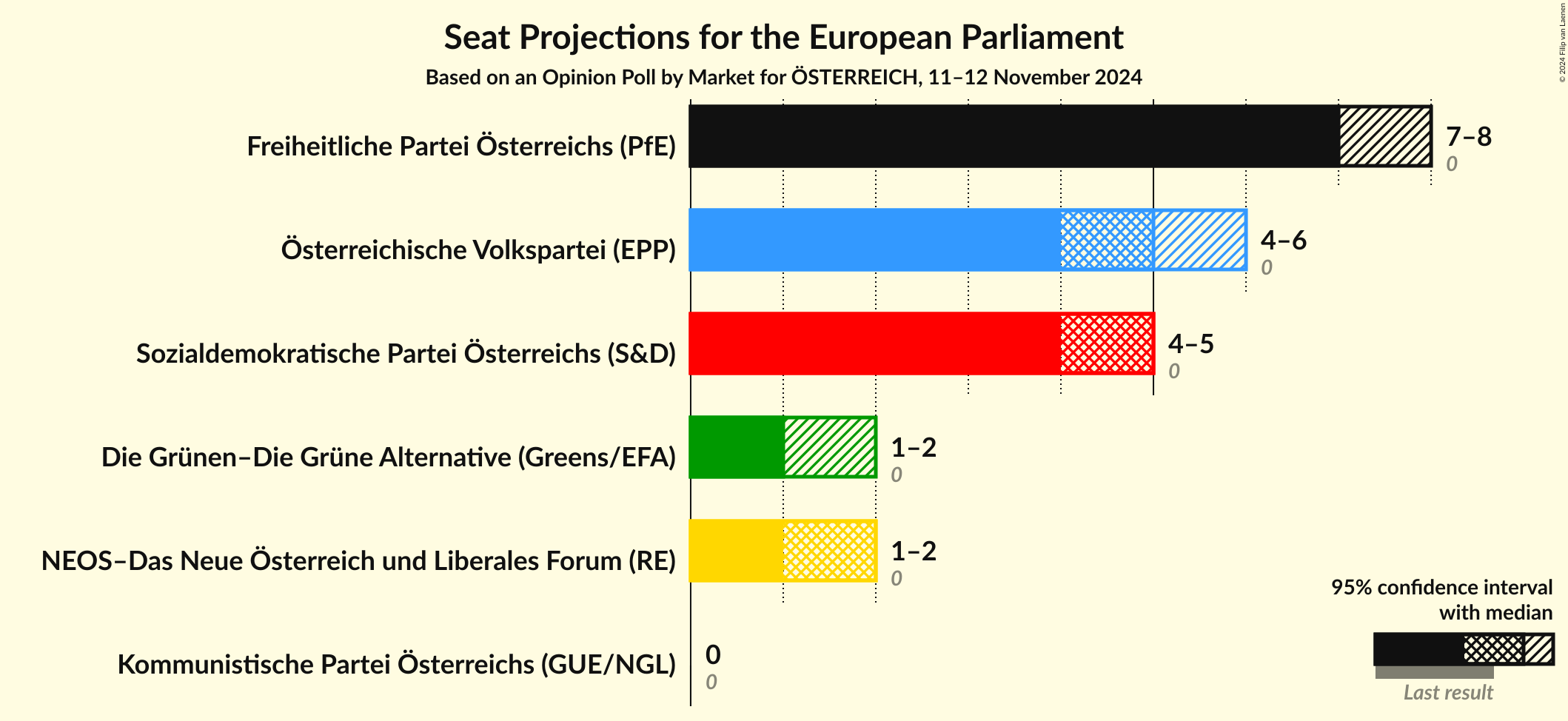 Graph with seats not yet produced