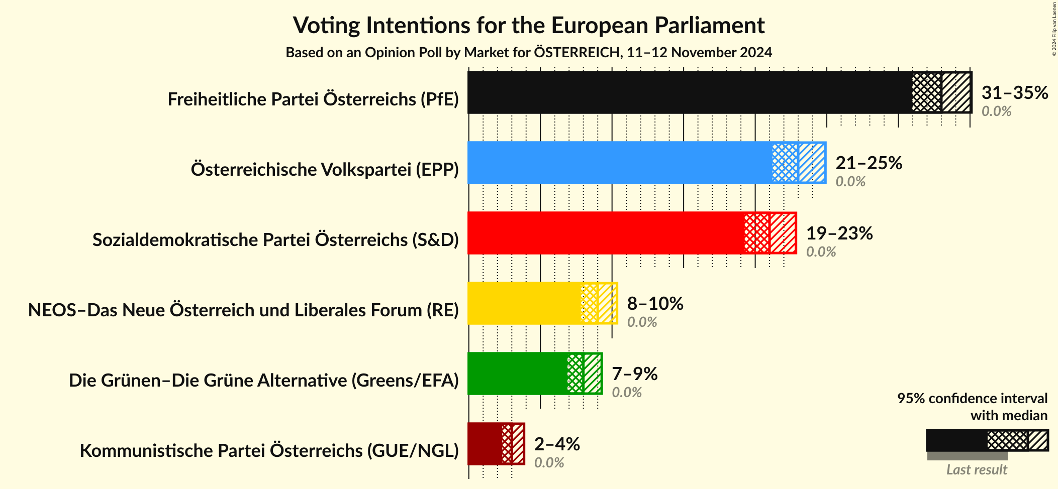 Graph with voting intentions not yet produced