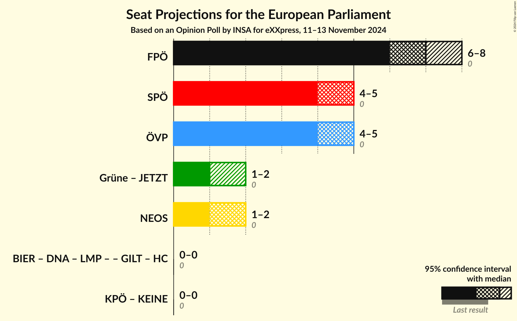 Graph with coalitions seats not yet produced