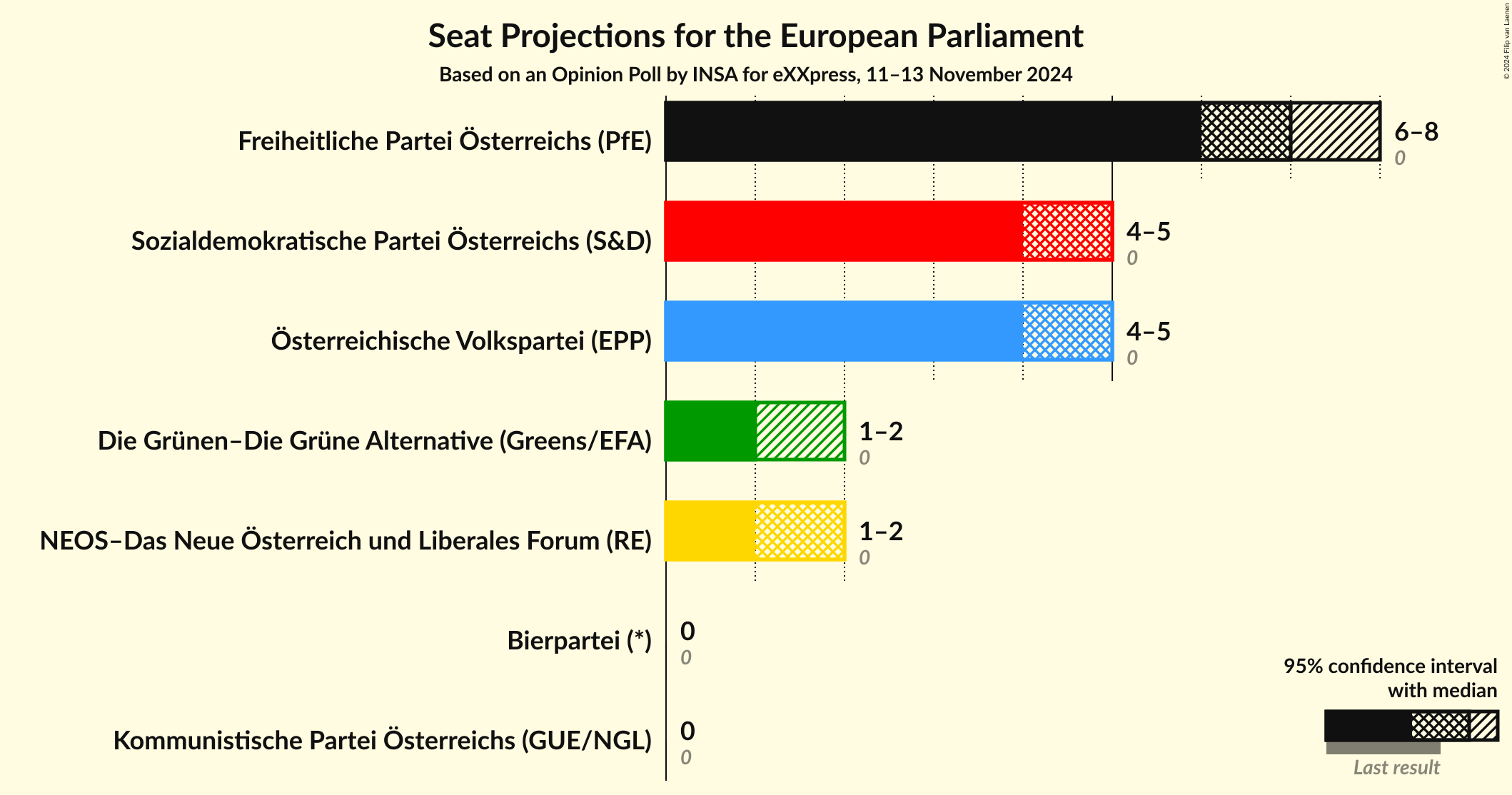 Graph with seats not yet produced