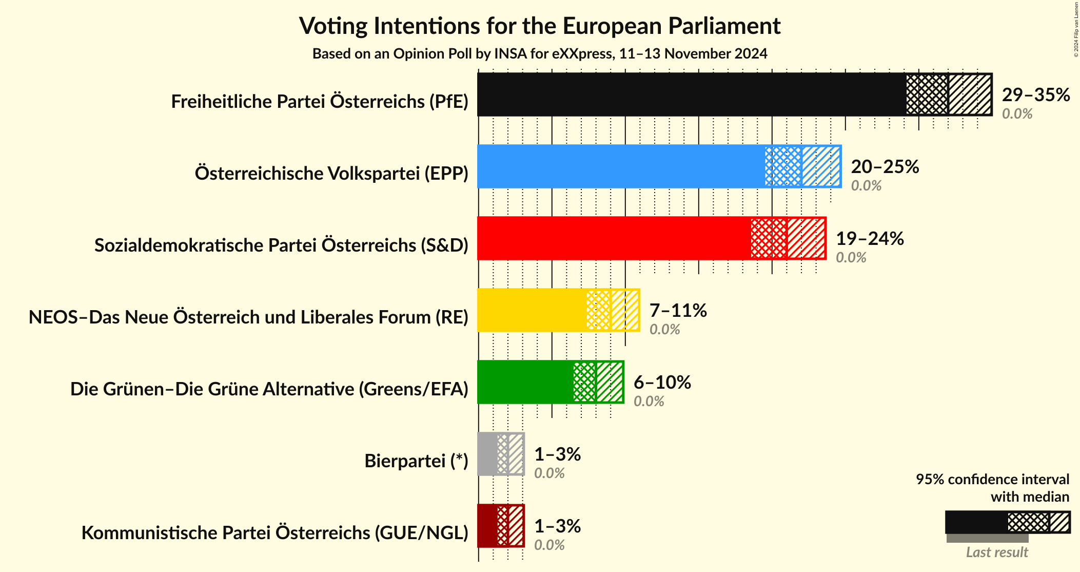 Graph with voting intentions not yet produced