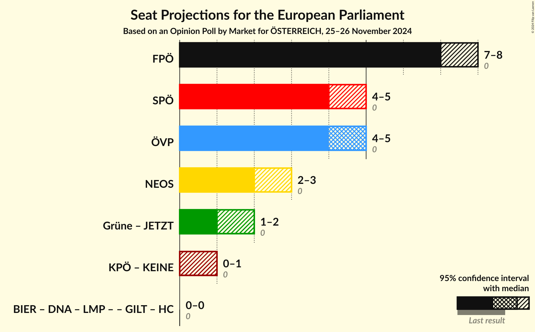 Graph with coalitions seats not yet produced