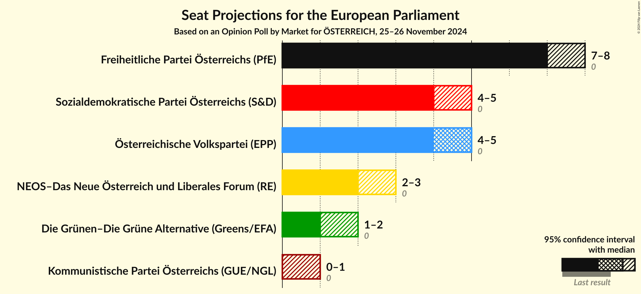 Graph with seats not yet produced