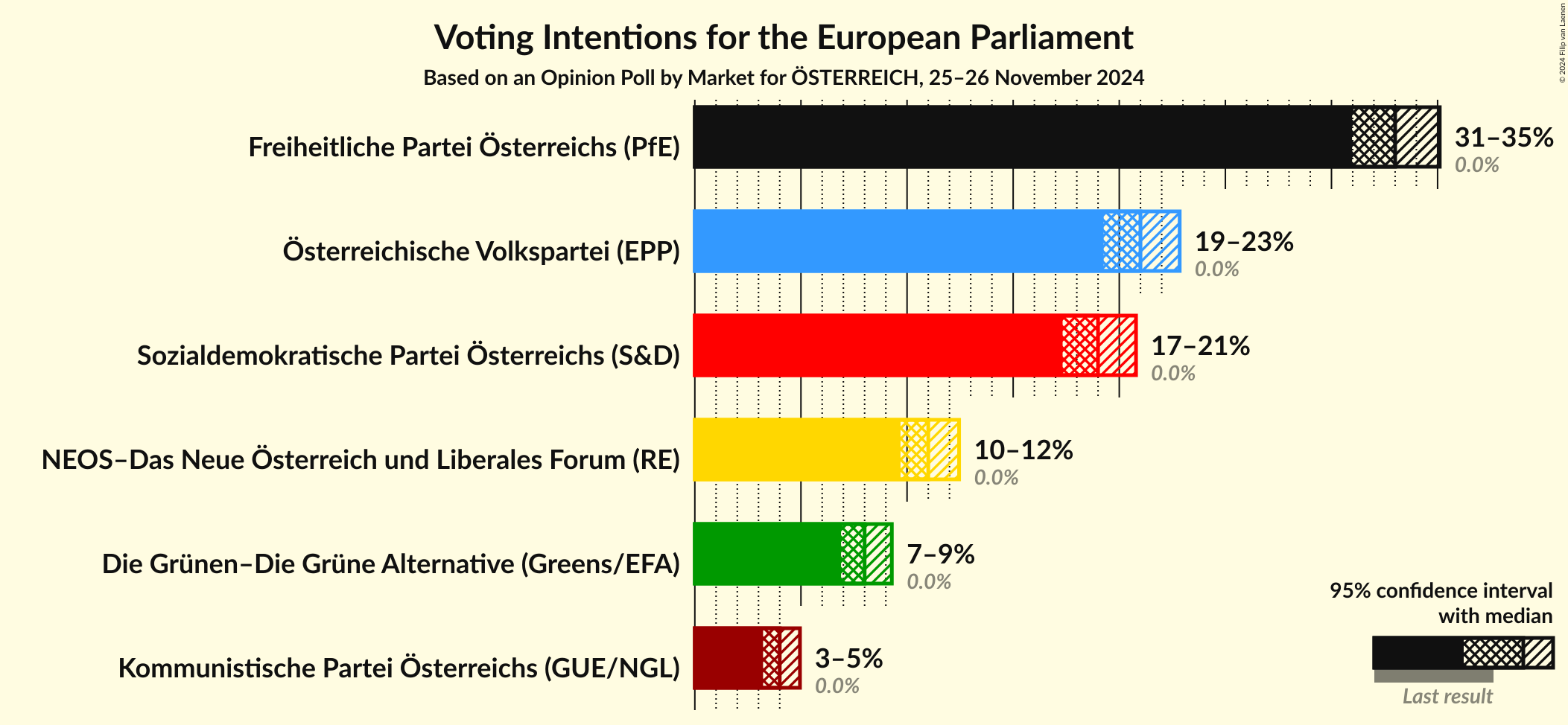 Graph with voting intentions not yet produced