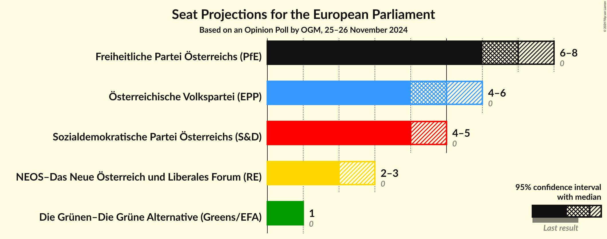 Graph with seats not yet produced