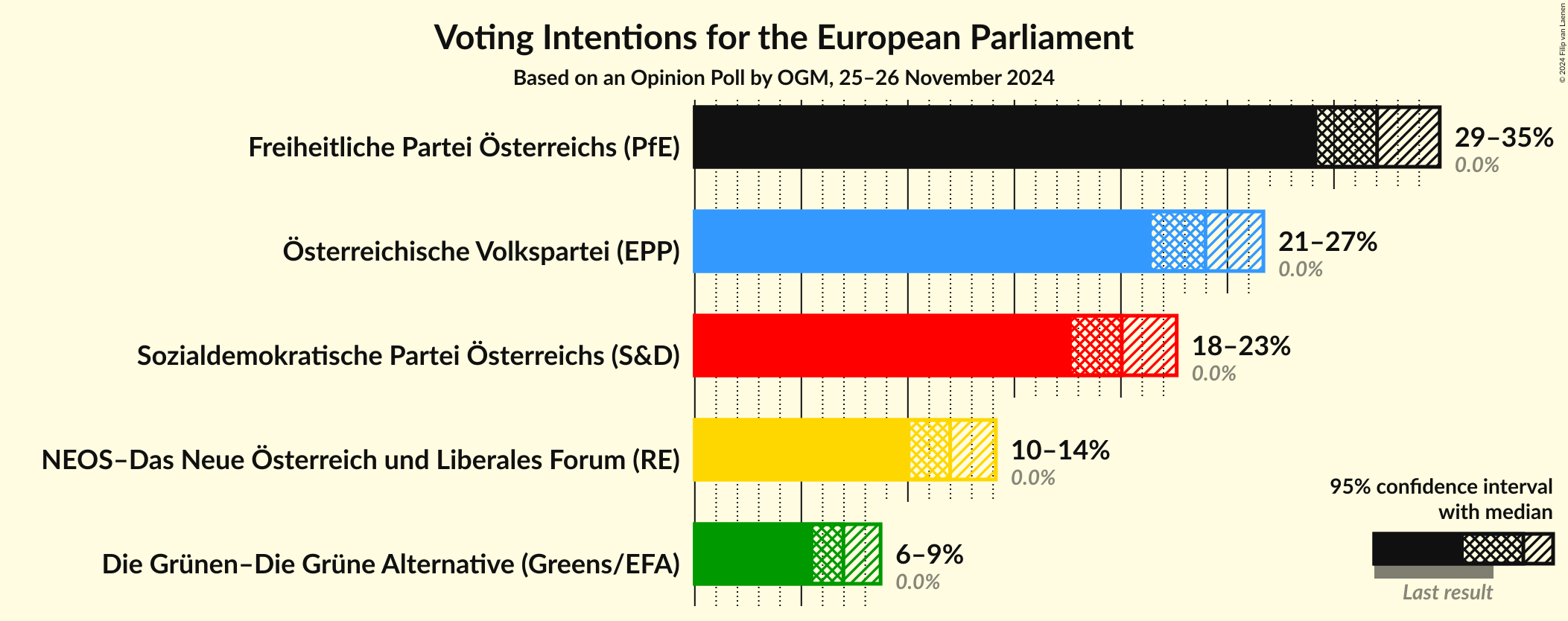 Graph with voting intentions not yet produced