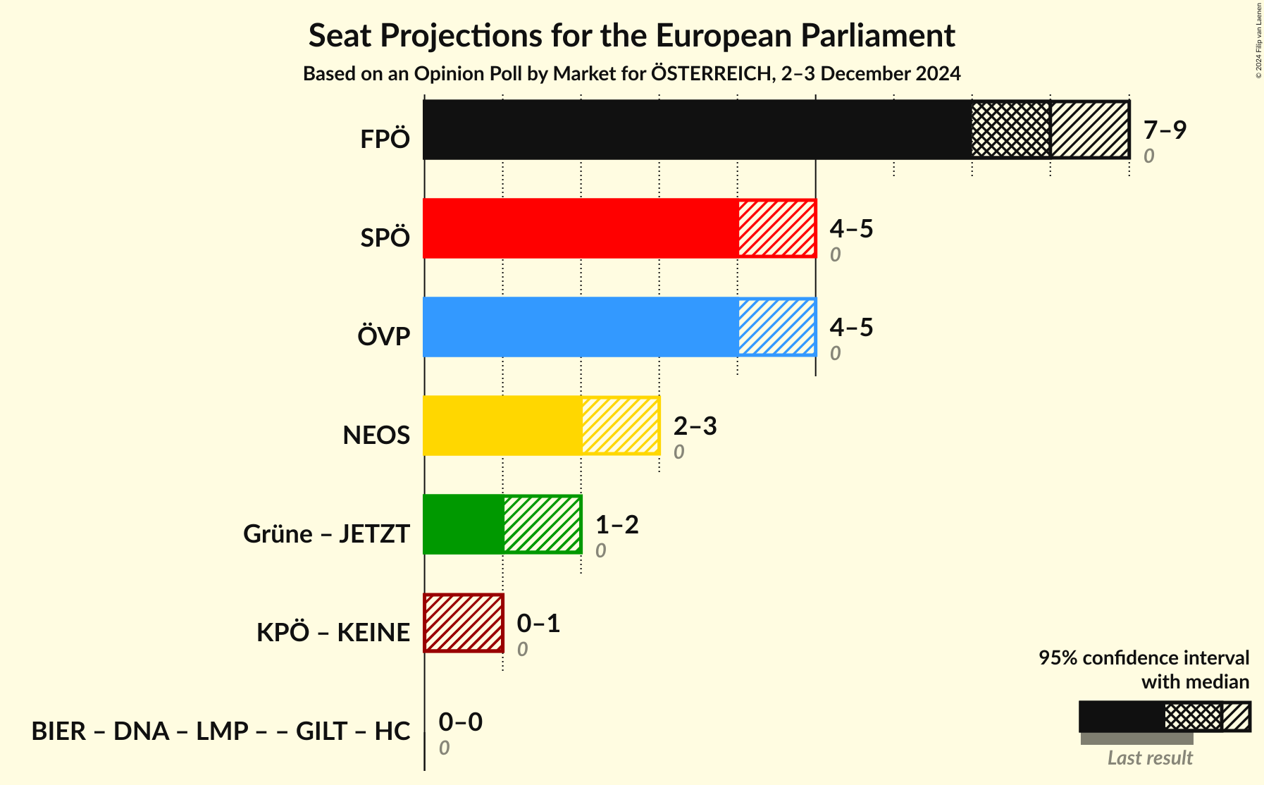 Graph with coalitions seats not yet produced