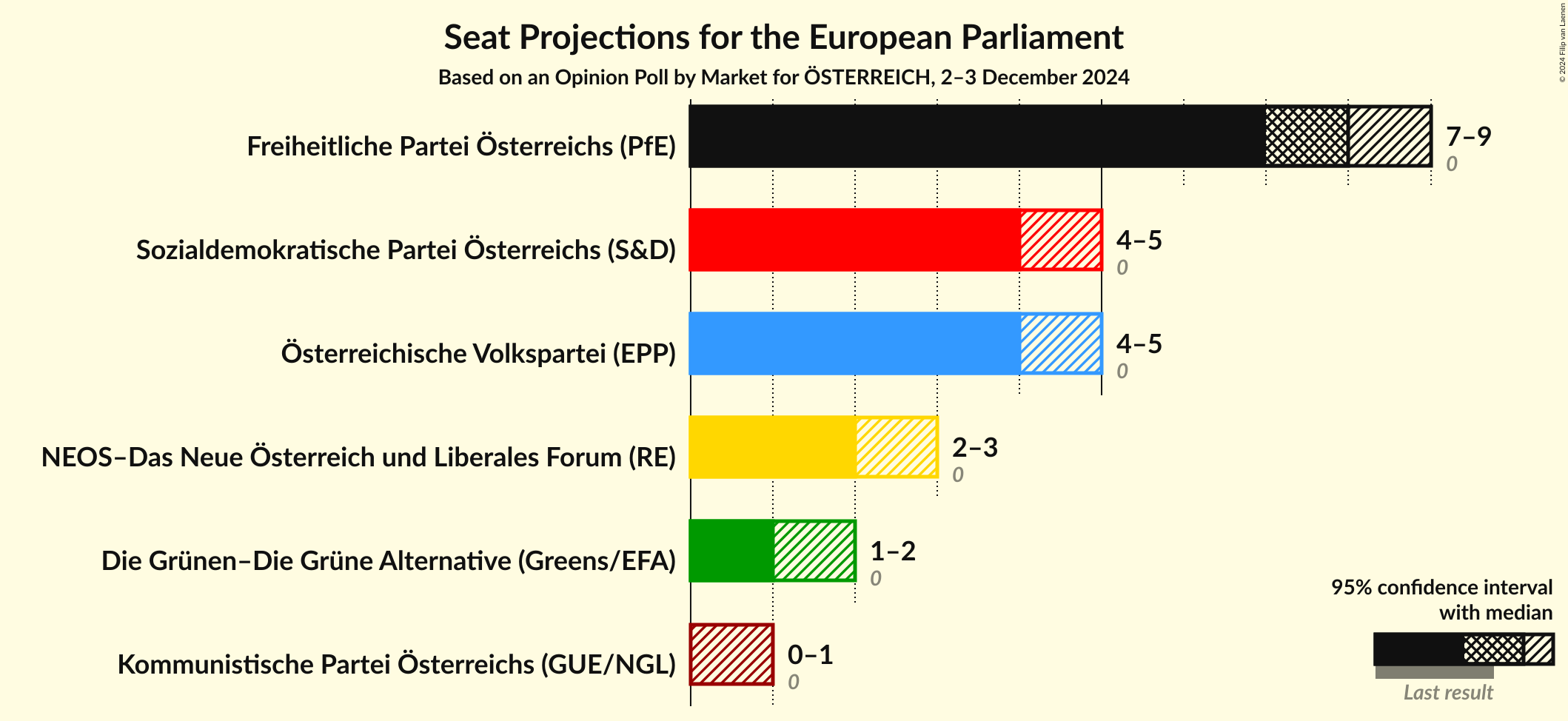 Graph with seats not yet produced