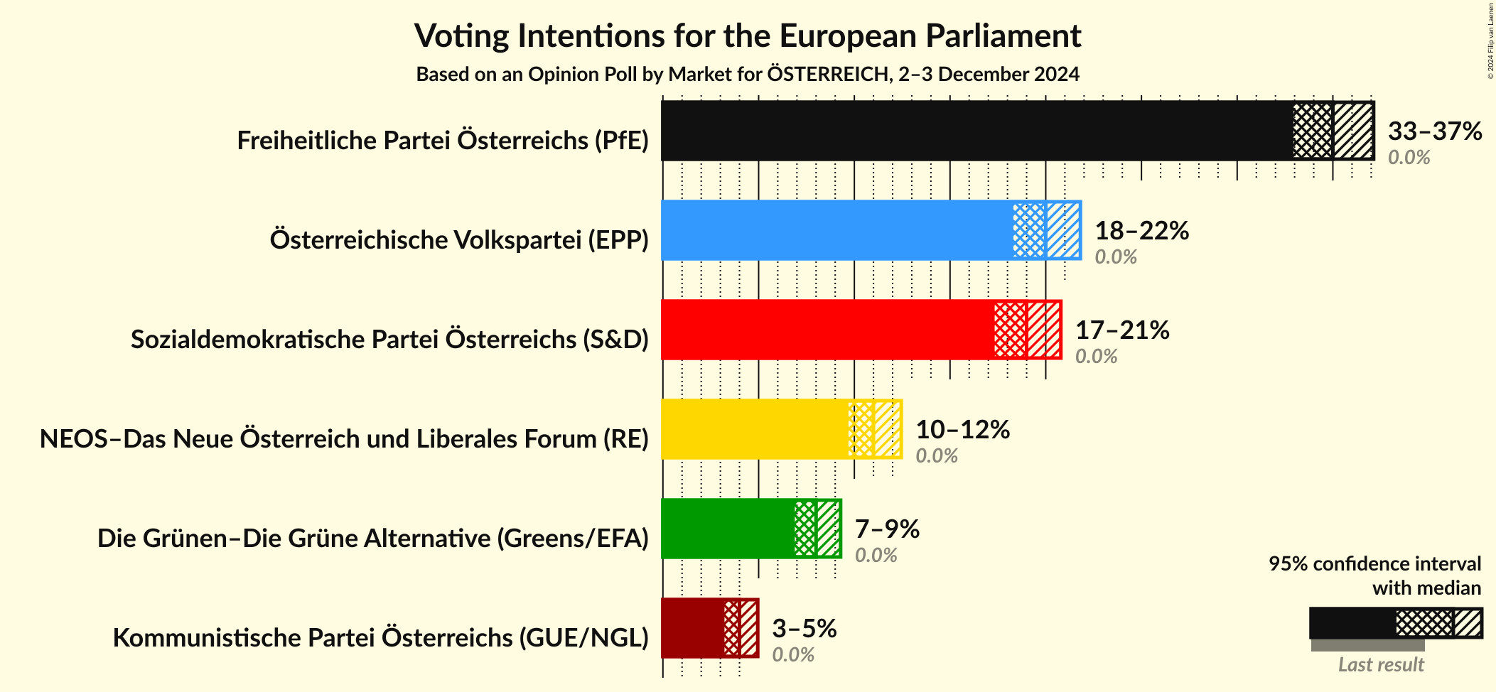 Graph with voting intentions not yet produced