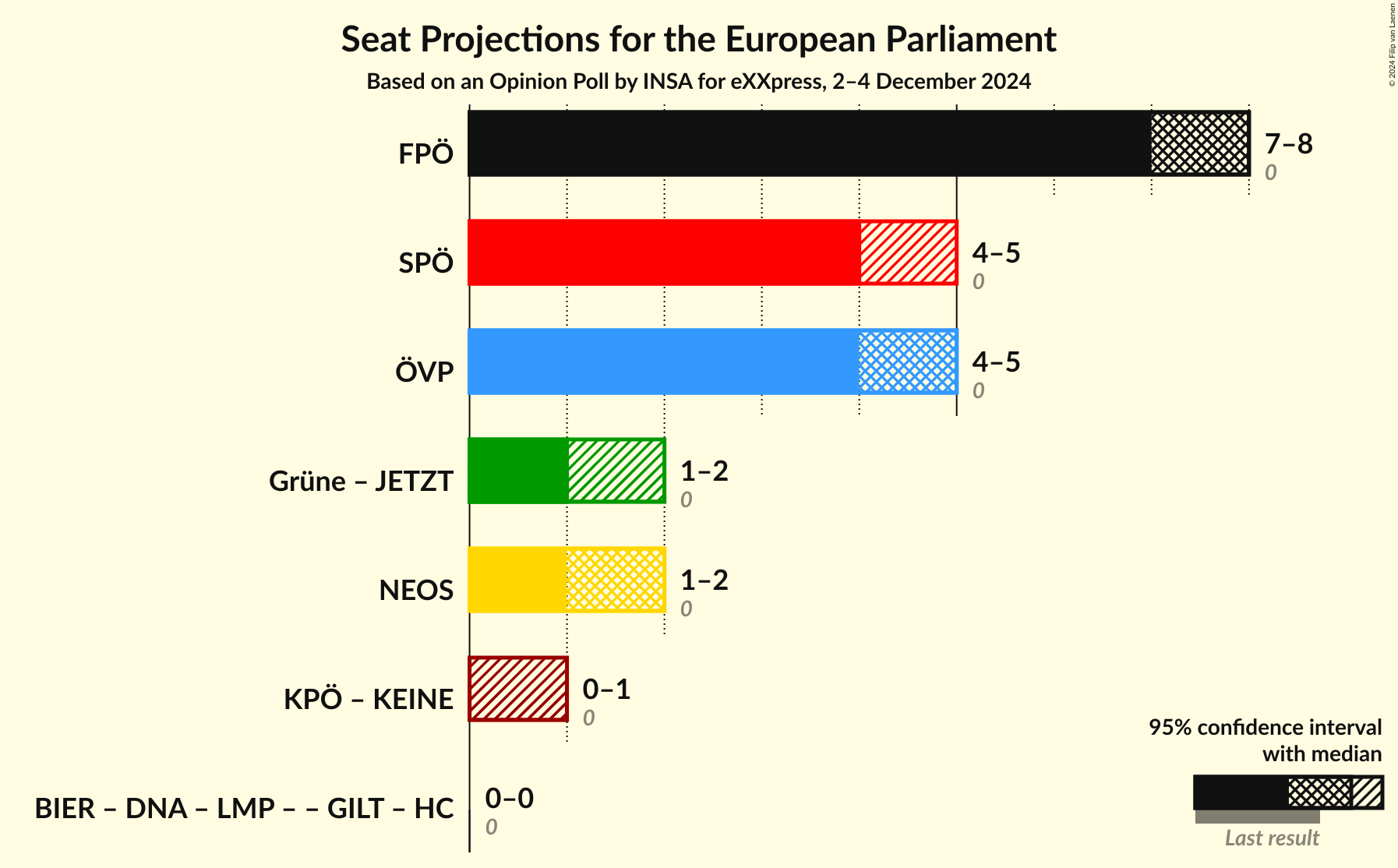 Graph with coalitions seats not yet produced