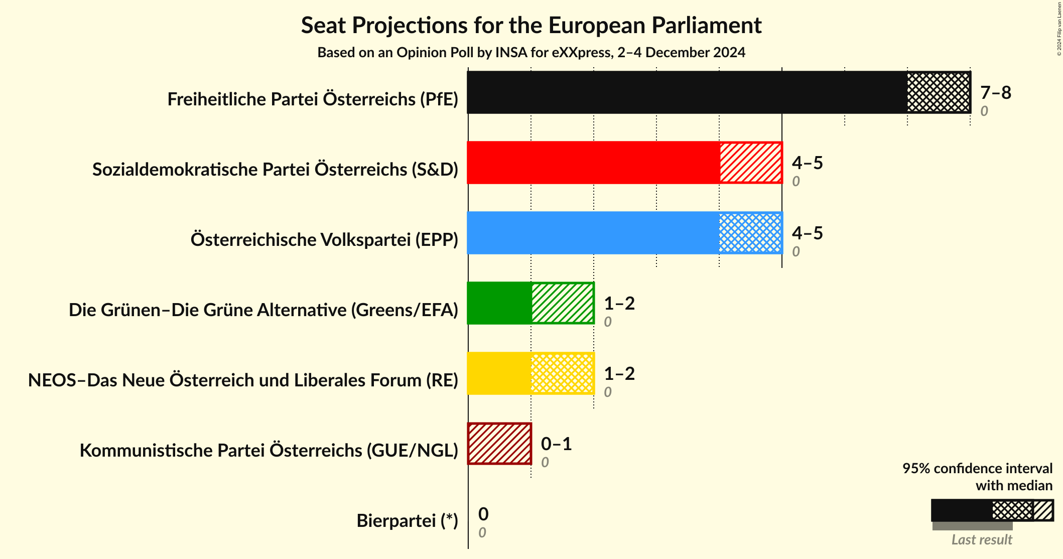 Graph with seats not yet produced