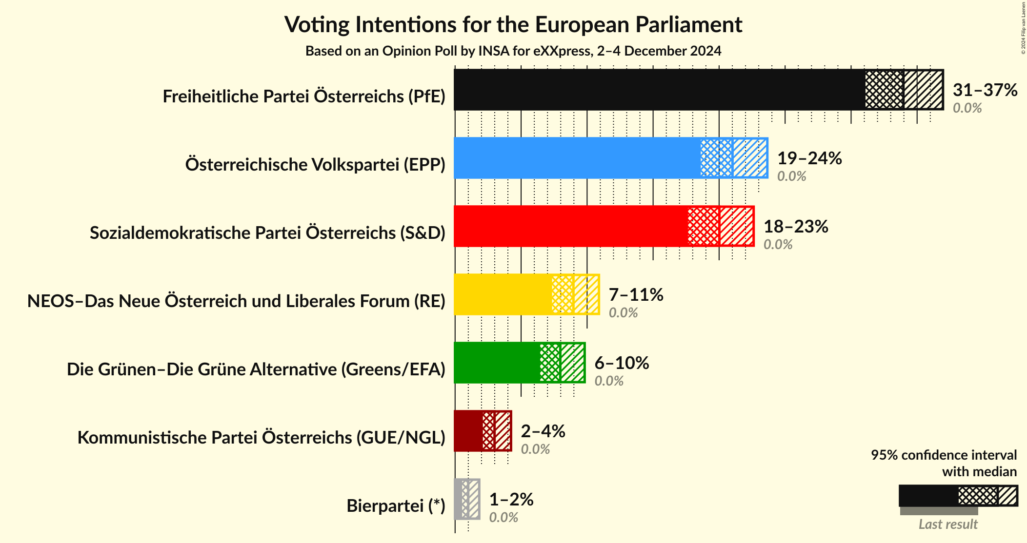 Graph with voting intentions not yet produced