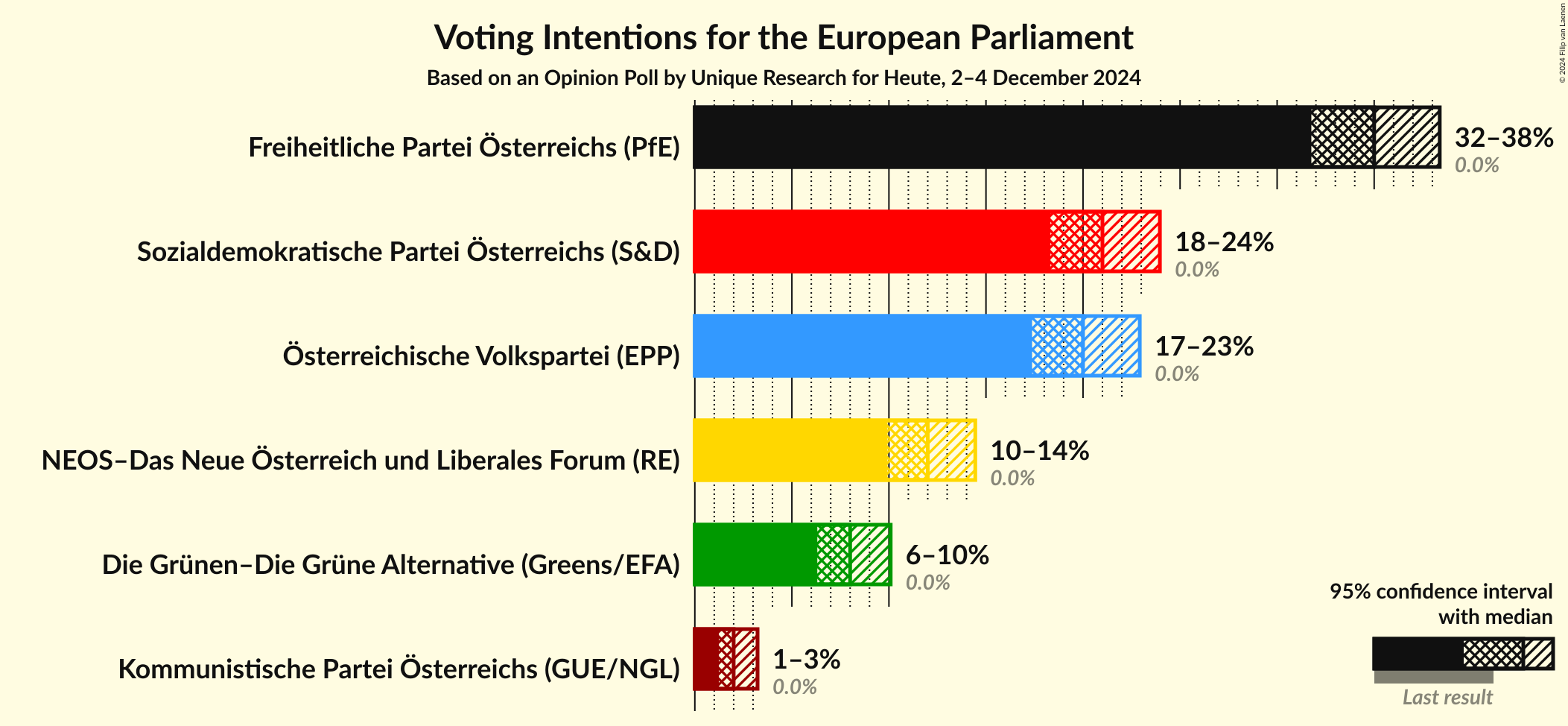 Graph with voting intentions not yet produced