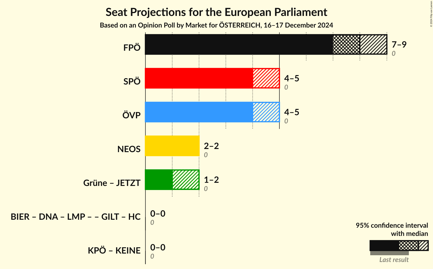 Graph with coalitions seats not yet produced