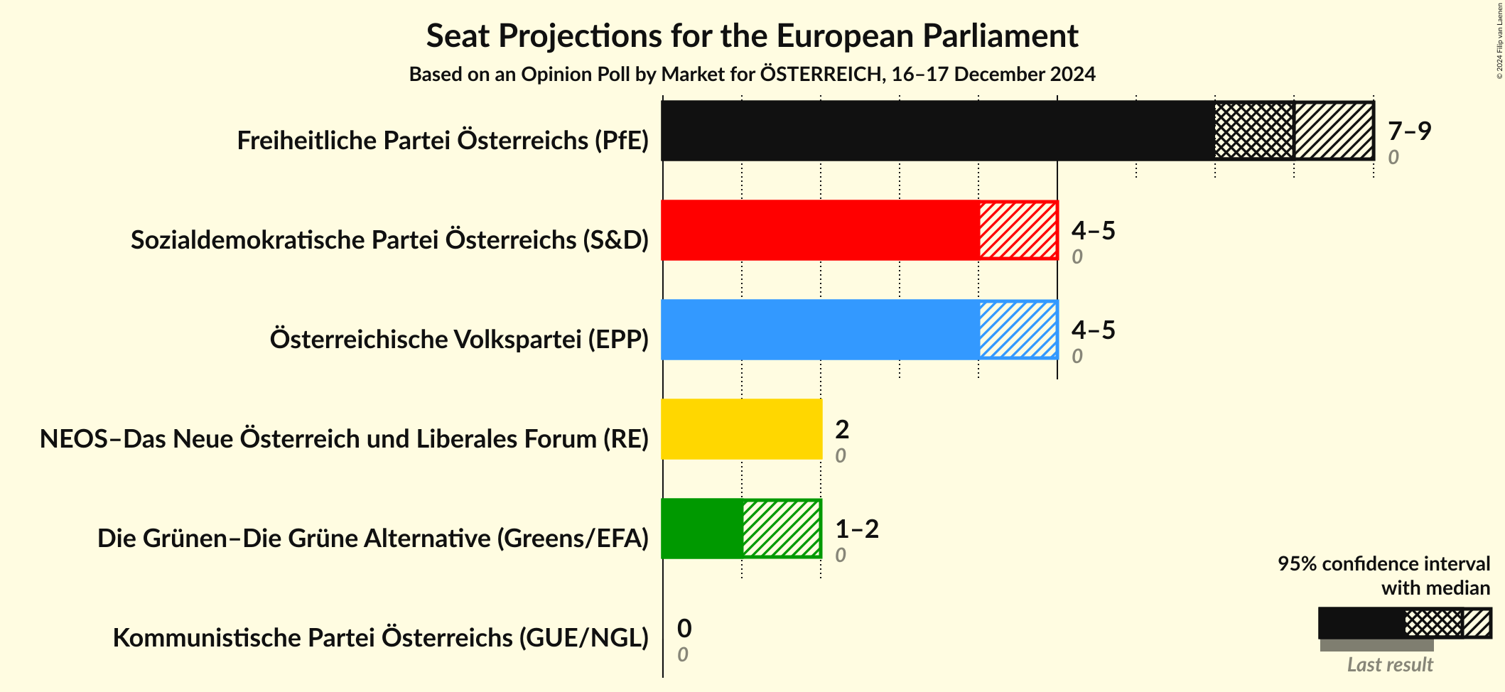 Graph with seats not yet produced