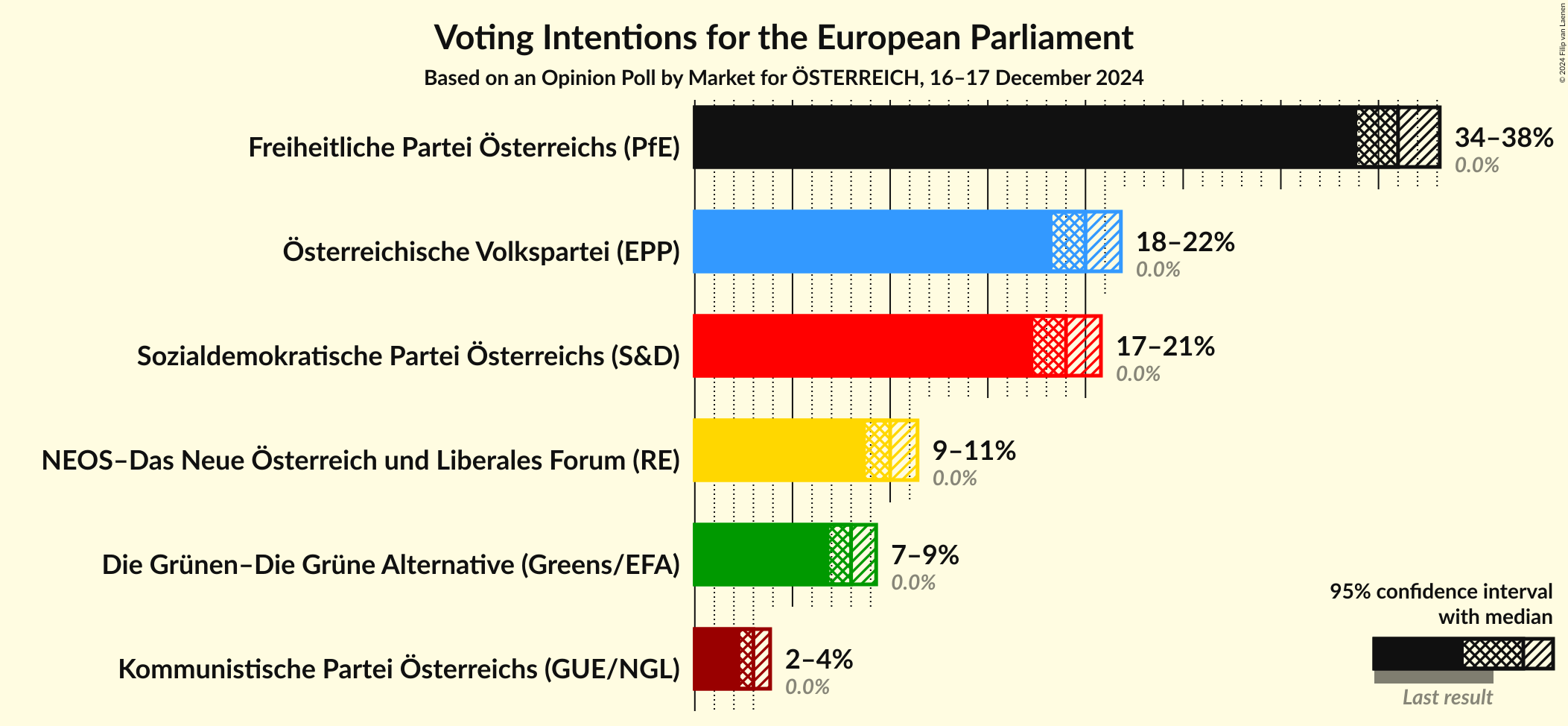 Graph with voting intentions not yet produced