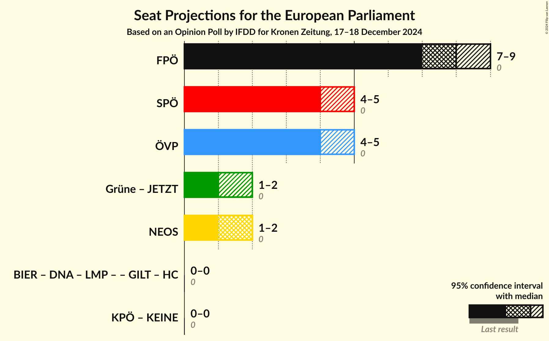 Graph with coalitions seats not yet produced