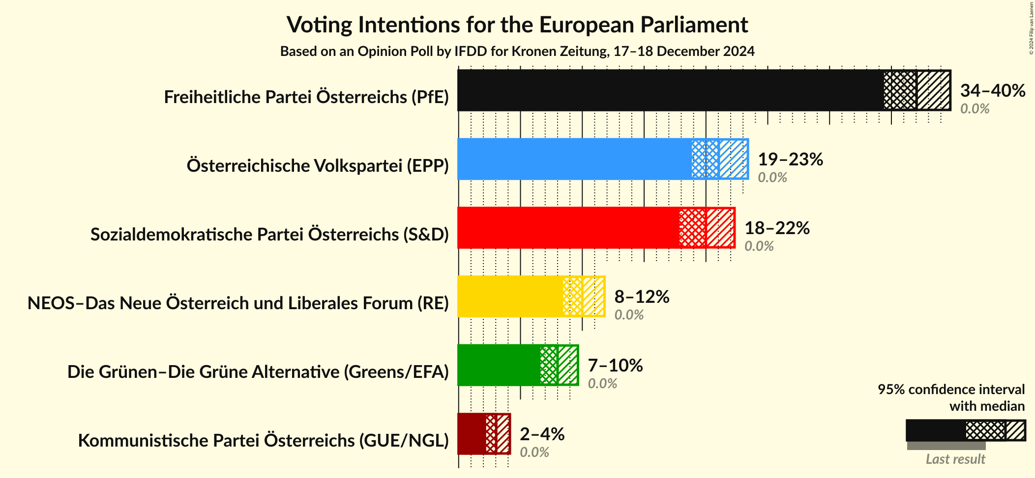 Graph with voting intentions not yet produced