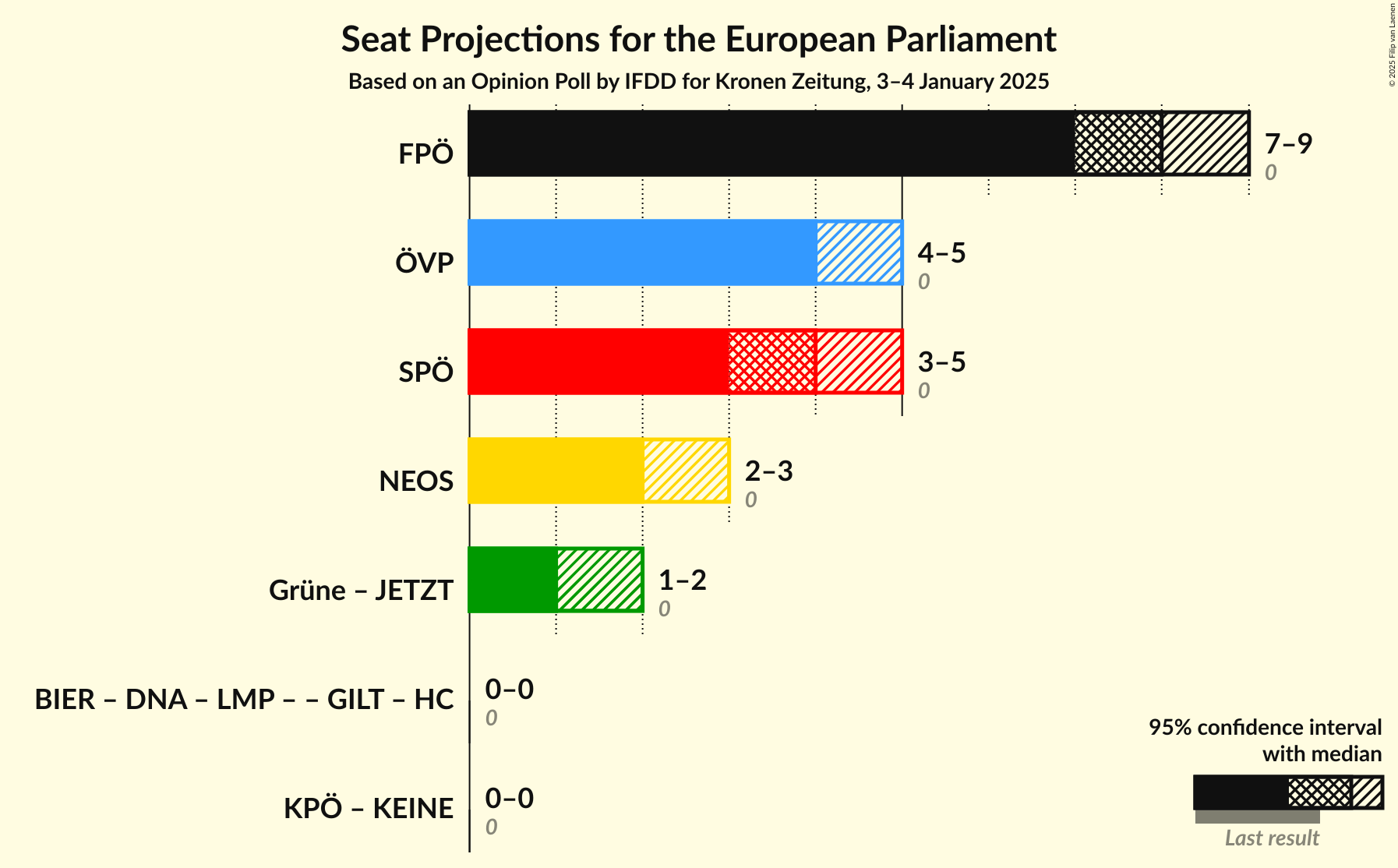 Graph with coalitions seats not yet produced