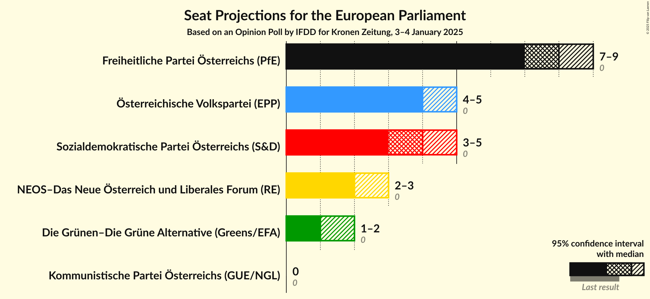 Graph with seats not yet produced