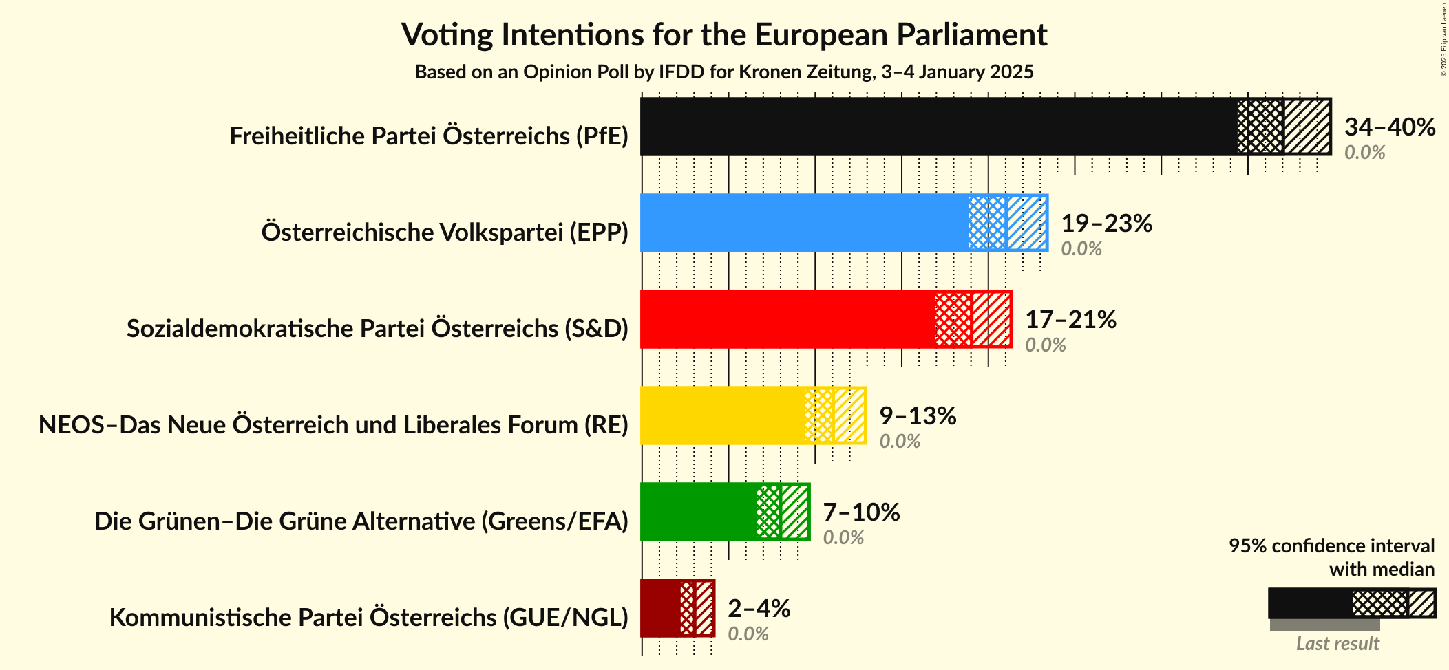 Graph with voting intentions not yet produced