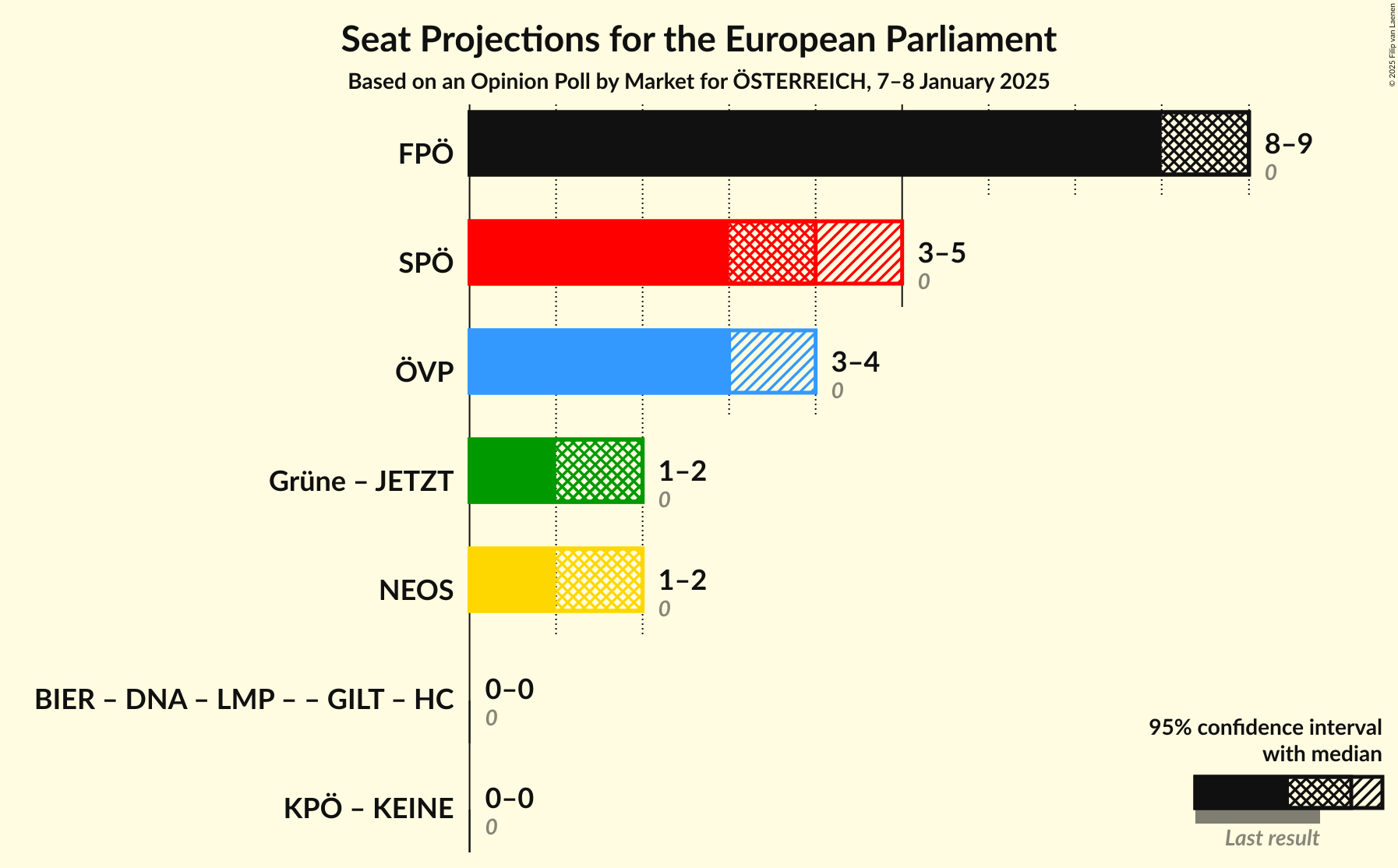 Graph with coalitions seats not yet produced