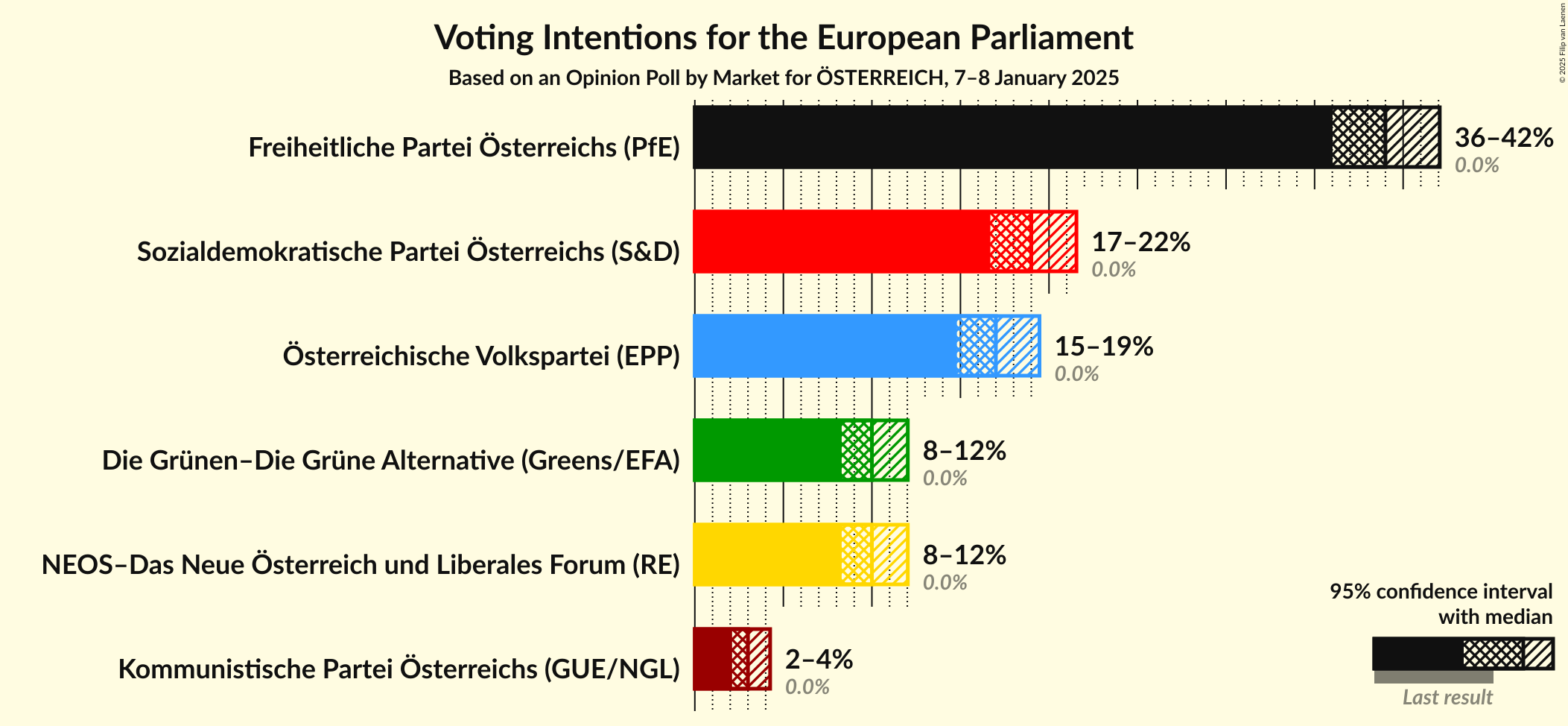 Graph with voting intentions not yet produced