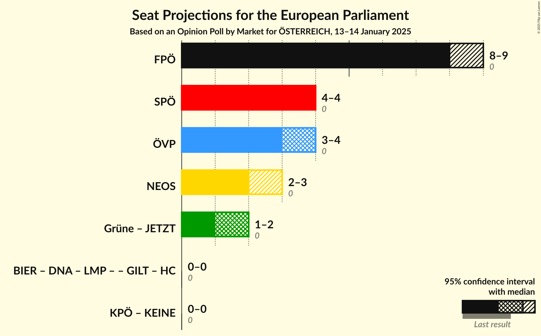 Graph with coalitions seats not yet produced